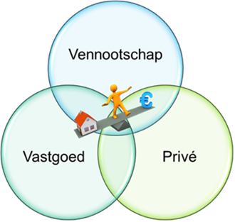Schema private onroerende leasing: samenspel tussen privépersoon, vennootschap en vastgoed
